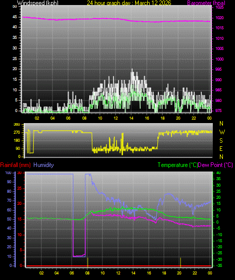 24 Hour Graph for Day 12