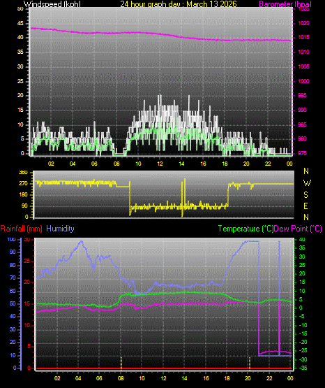 24 Hour Graph for Day 13