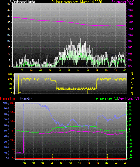 24 Hour Graph for Day 14