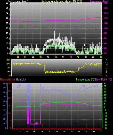 24 Hour Graph for Day 15