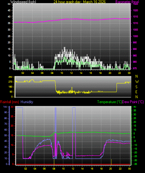 24 Hour Graph for Day 16