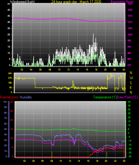 24 Hour Graph for Day 17