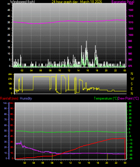24 Hour Graph for Day 18