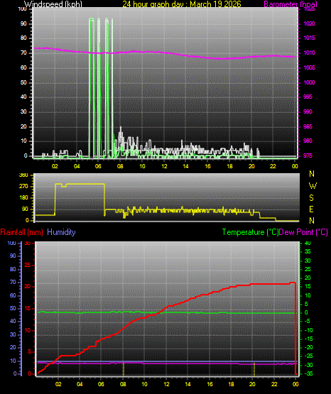 24 Hour Graph for Day 19