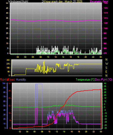 24 Hour Graph for Day 20