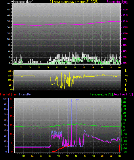 24 Hour Graph for Day 21