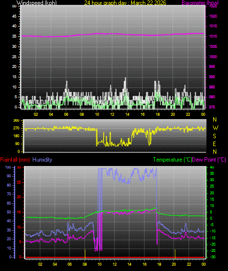 24 Hour Graph for Day 22