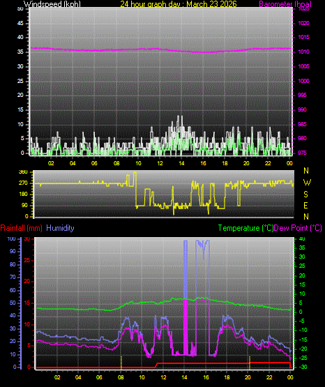 24 Hour Graph for Day 23