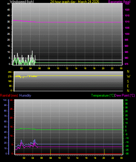 24 Hour Graph for Day 24