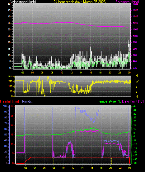 24 Hour Graph for Day 25