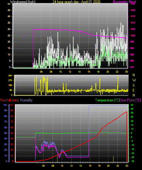 24 Hour Graph for Day 01