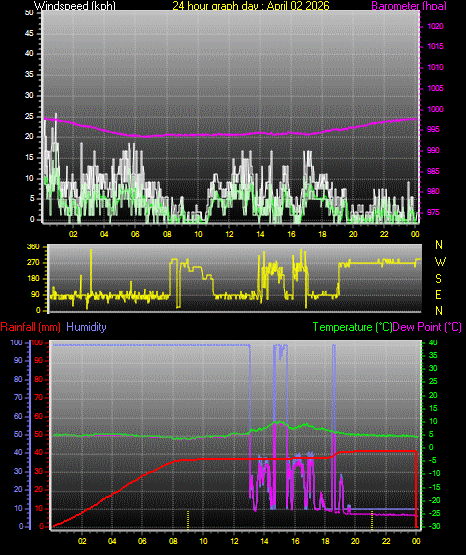 24 Hour Graph for Day 02