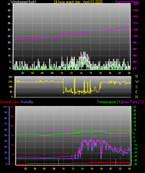 24 Hour Graph for Day 03
