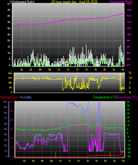 24 Hour Graph for Day 04