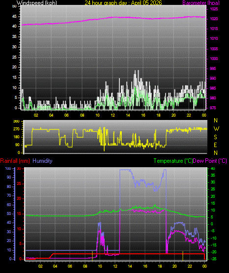24 Hour Graph for Day 05