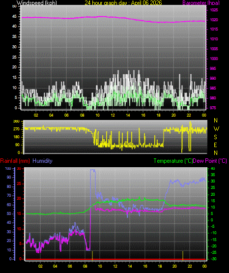24 Hour Graph for Day 06