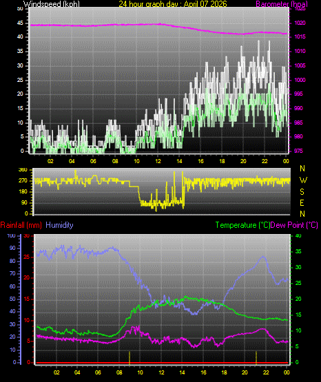 24 Hour Graph for Day 07