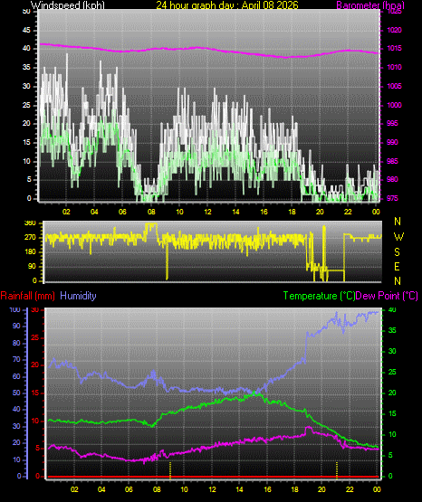 24 Hour Graph for Day 08