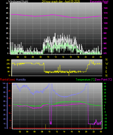 24 Hour Graph for Day 09