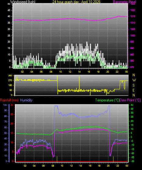 24 Hour Graph for Day 10
