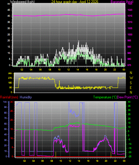 24 Hour Graph for Day 12