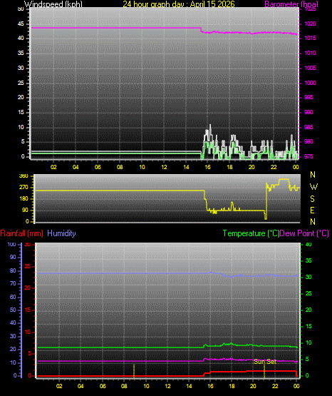 24 Hour Graph for Day 15