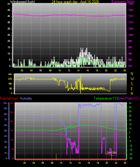 24 Hour Graph for Day 16