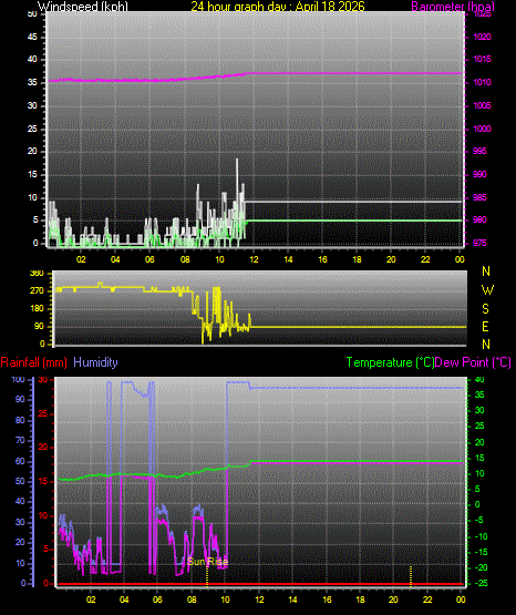 24 Hour Graph for Day 18