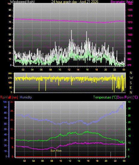 24 Hour Graph for Day 21