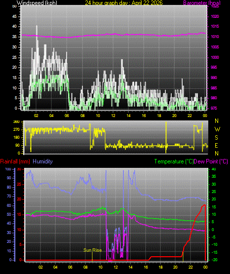24 Hour Graph for Day 22