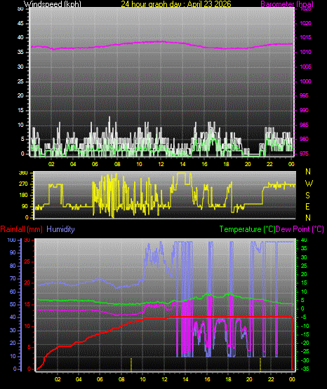 24 Hour Graph for Day 23
