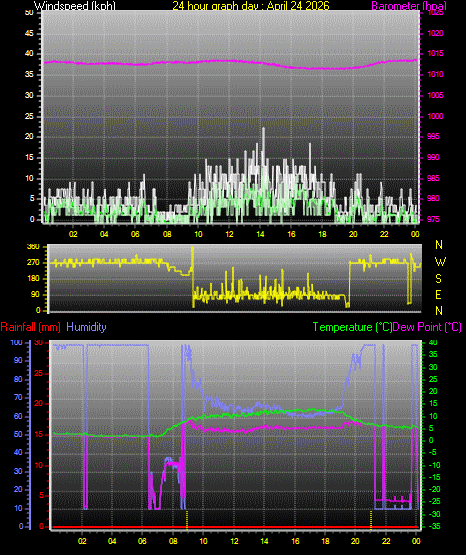 24 Hour Graph for Day 24