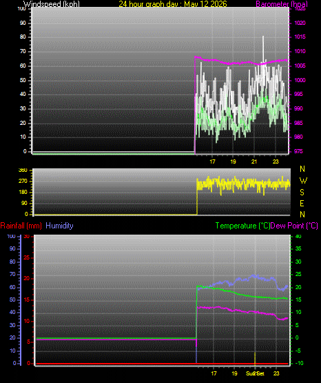 24 Hour Graph for Day 12