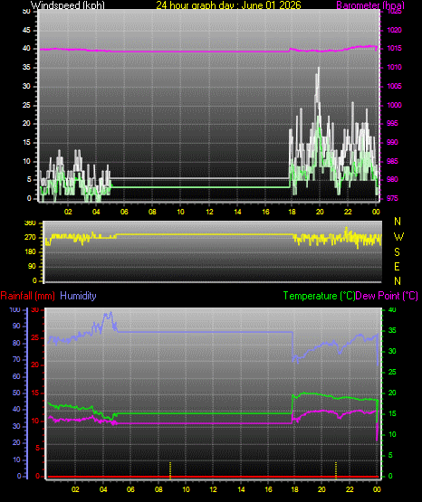 24 Hour Graph for Day 01