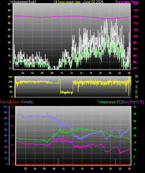 24 Hour Graph for Day 02