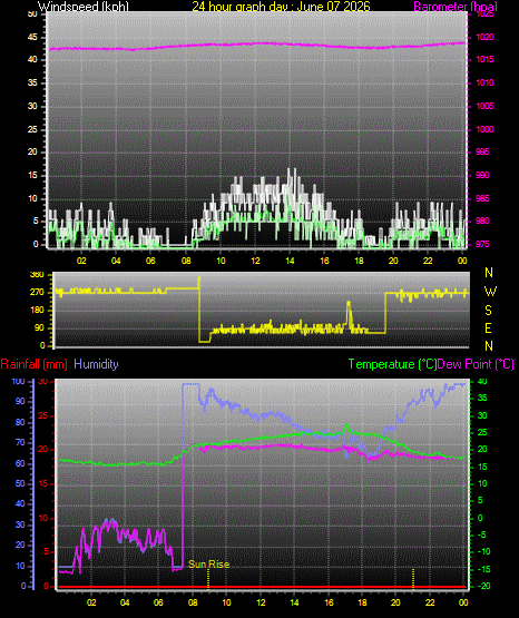 24 Hour Graph for Day 07