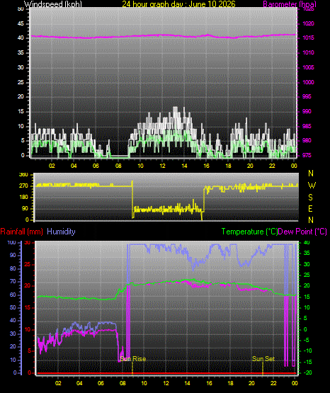 24 Hour Graph for Day 10