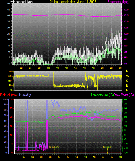 24 Hour Graph for Day 11