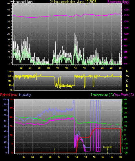24 Hour Graph for Day 12