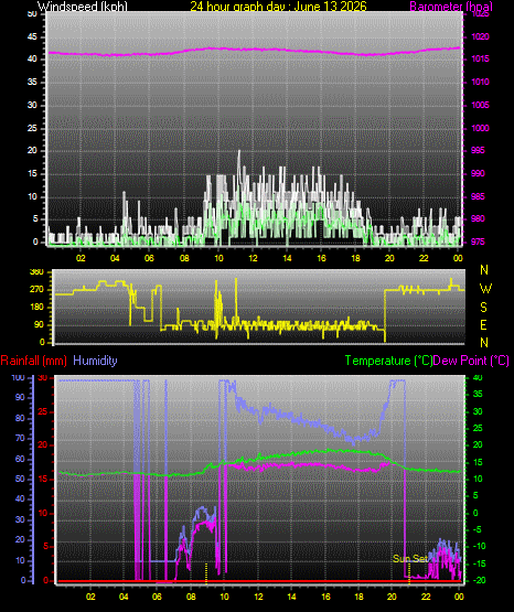 24 Hour Graph for Day 13