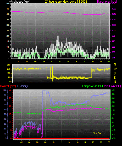 24 Hour Graph for Day 14
