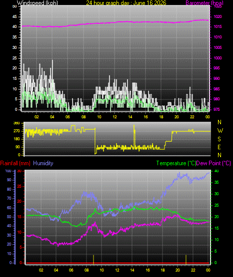 24 Hour Graph for Day 16