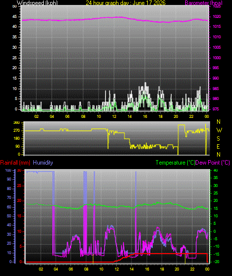 24 Hour Graph for Day 17