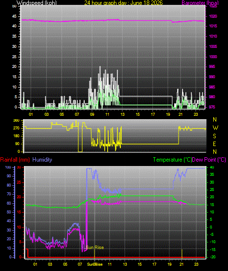 24 Hour Graph for Day 18