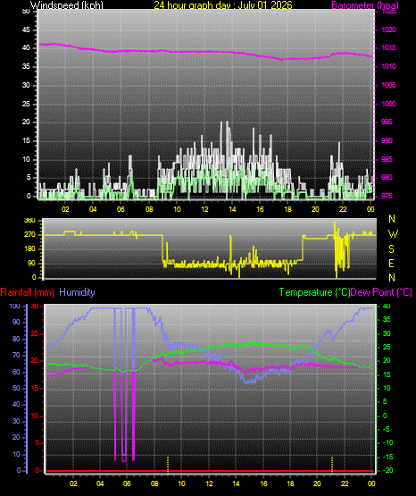 24 Hour Graph for Day 01