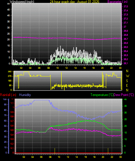 24 Hour Graph for Day 01