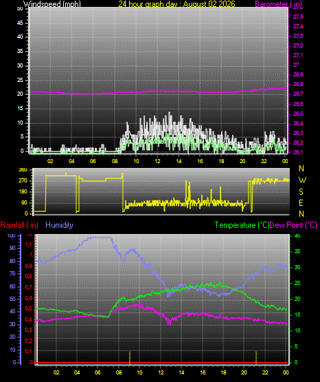 24 Hour Graph for Day 02