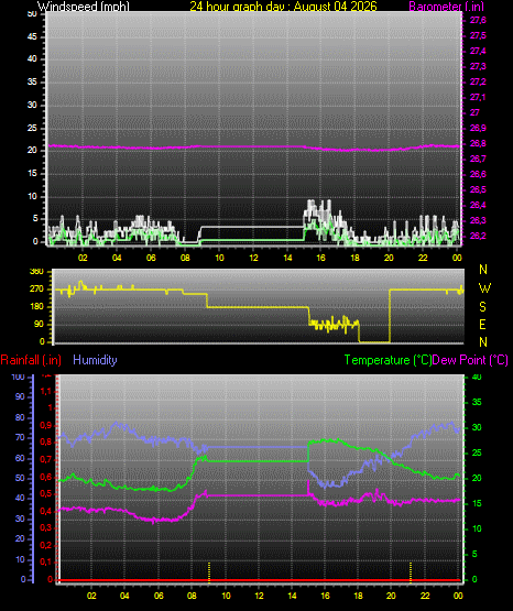 24 Hour Graph for Day 04