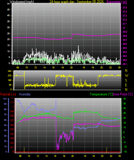 24 Hour Graph for Day 05