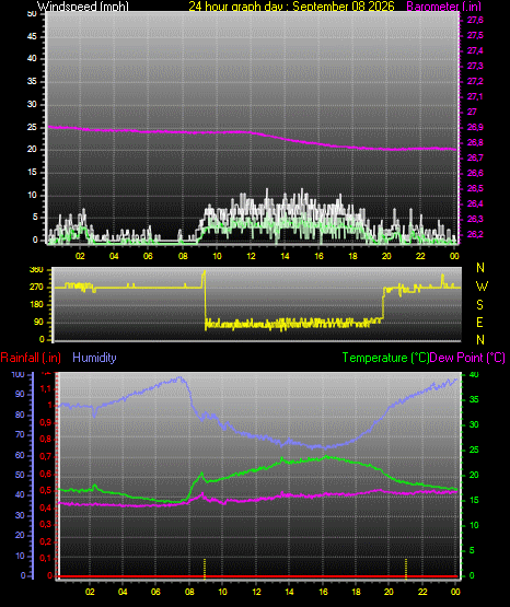 24 Hour Graph for Day 08